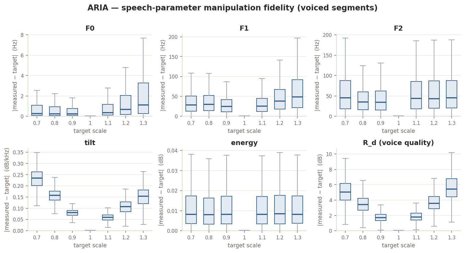 manipulation fidelity — |measured − target| per control across target scales